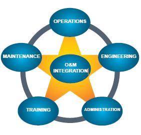 Operation & Maintenance